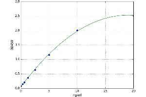 A typical standard curve (Adipsin Kit ELISA)