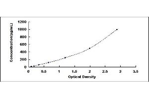 Typical standard curve (PLA2G2A Kit ELISA)