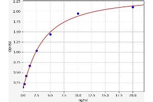 Typical standard curve (MTTP Kit ELISA)