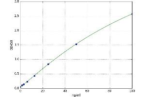 A typical standard curve (Anti-Nuclear Antibody (ANA) Kit ELISA)