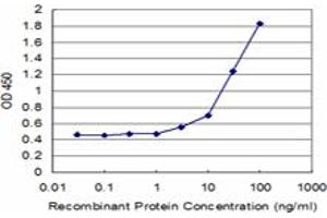 Detection limit for recombinant GST tagged RPL14 is approximately 3ng/ml as a capture antibody.