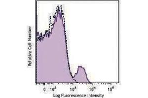 Flow Cytometry (FACS) image for anti-Ectonucleoside Triphosphate diphosphohydrolase 1 (ENTPD1) antibody (PerCP-Cy5.5) (ABIN2660104)