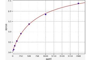 Typical standard curve (beta-MSH Kit ELISA)