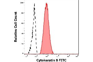 Separation of A431 cellular suspension (red-filled) from human leukocytes (black-dashed) in flow cytometry analysis (intracellular staining) of human peripheral whole blood mixed with A431 cellular suspension stained using anti-Cytokeratin 8 (C-43) FITC antibody (concentration in sample 9 μg/mL).