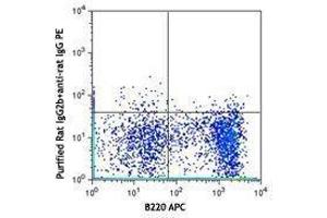 Flow Cytometry (FACS) image for anti-Interleukin 4 Receptor (IL4R) antibody (ABIN2664185)