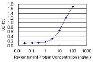 Detection limit for recombinant GST tagged ASPRV1 is 0.