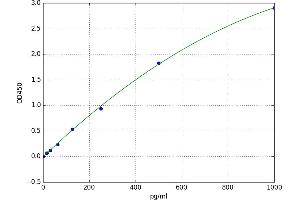 A typical standard curve (INHBA Kit ELISA)