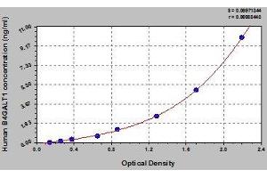 Typical standard curve (B4GALT1 Kit ELISA)