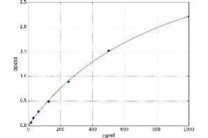 A typical standard curve (TYR Kit ELISA)