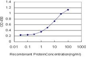 Detection limit for recombinant GST tagged FOXO3A is approximately 0.