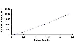 Typical Standard Curve (LIFR Kit ELISA)