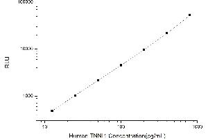 Typical standard curve (TNNI1 Kit CLIA)