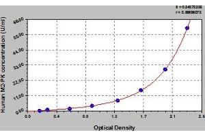 Typical Standard Curve (PKM Kit ELISA)