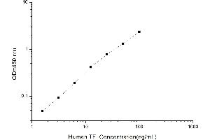 Typical standard curve (Transferrin Kit ELISA)