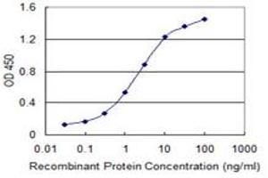 Detection limit for recombinant GST tagged ILKAP is 0.