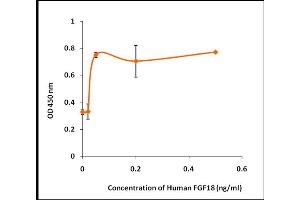 Activity Assay (AcA) image for Fibroblast Growth Factor 18 (FGF18) (Active) protein (ABIN5509477) (FGF18 Protéine)