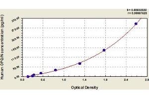 Typical Standard Curve (Nociceptin Kit ELISA)