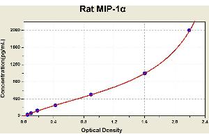Diagramm of the ELISA kit to detect Rat M1 P-1alphawith the optical density on the x-axis and the concentration on the y-axis. (CCL3 Kit ELISA)