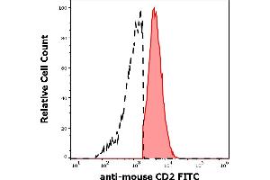 Separation of murine CD2 positive cells (red-filled) from murine CD2 negative cells (black-dashed) in flow cytometry analysis (surface staining) of murine splenocyte suspension using anti-mouse CD2 (RM2-5) FITC antibody (concentration in sample 3 μg/mL).