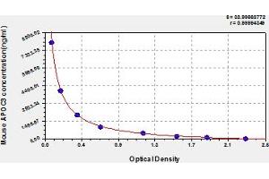 Typical Standard Curve (APOC3 Kit ELISA)