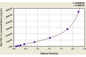 Typical Standard Curve (HDLC Kit ELISA)
