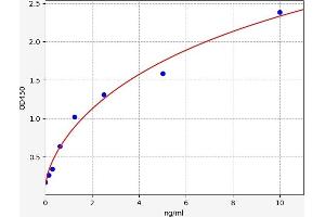 Typical standard curve (CTX-I Kit ELISA)