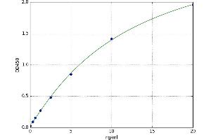 A typical standard curve (AQPEP Kit ELISA)