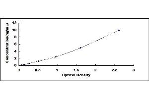 Typical standard curve (LPO Kit ELISA)