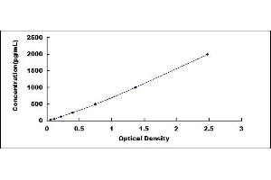 Typical standard curve (Sema4a Kit ELISA)