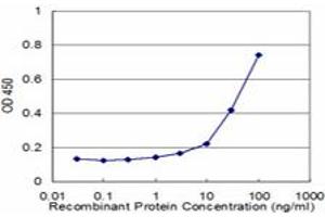Detection limit for recombinant GST tagged PAFAH1B3 is approximately 3ng/ml as a capture antibody.