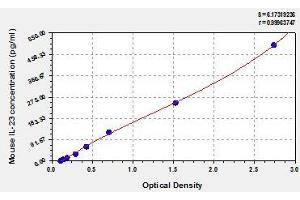 Typical standard curve (IL23 Kit ELISA)