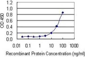 Detection limit for recombinant GST tagged KNG1 is 1 ng/ml as a capture antibody.