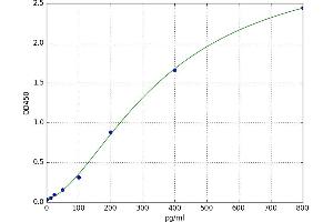 A typical standard curve (CD58 Kit ELISA)