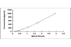 Typical standard curve (FABP2 Kit ELISA)