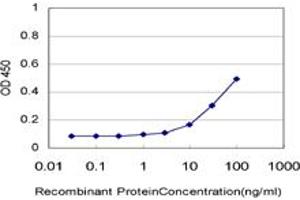 Detection limit for recombinant GST tagged MTA1 is approximately 3ng/ml as a capture antibody.