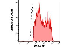Separation of human CD94 positive lymphocytes (red-filled) from neutrophil granulocytes (black-dashed) in flow cytometry analysis (surface staining) of human peripheral whole blood stained using anti-human CD94 (HP-3D9) PE antibody (10 μL reagent / 100 μL of peripheral whole blood).