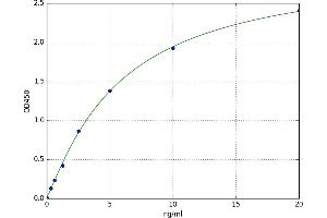 A typical standard curve (PER2 Kit ELISA)