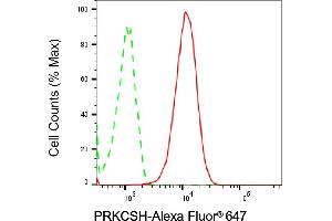 Flow cytometric analysis of PRKCSH expression in Hela cells using PRKCSH antibody (ABIN7799984), 1:2,000). (Recombinant PRKCSH anticorps)