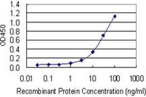 Detection limit for recombinant GST tagged ITGB8 is 0.