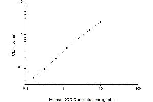 Xanthine Dehydrogenase (XDH) ELISA Kit