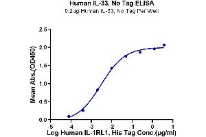 Immobilized Human IL-33, No Tag at 2 μg/mL (100 μL/well) on the plate. (IL-33 Protein (AA 112-270))