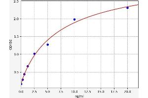 Typical standard curve (PRKACA Kit ELISA)