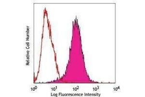 Flow Cytometry (FACS) image for anti-Tumor Necrosis Factor Receptor Superfamily, Member 10c (TNFRSF10C) antibody (PE) (ABIN2663675)