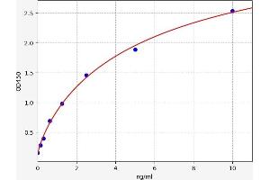 Typical standard curve (AASDH Kit ELISA)