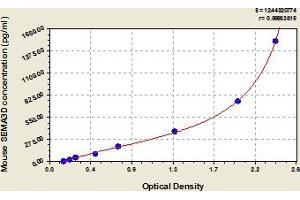 Typical Standard Curve (SEMA3D Kit ELISA)