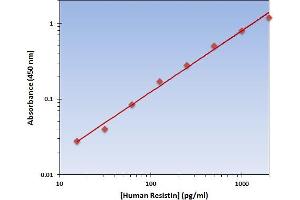 This is an example of what a typical standard curve will look like. (Resistin Kit ELISA)