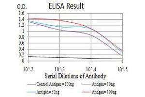 Black line: Control Antigen (100 ng),Purple line: Antigen (10 ng), Blue line: Antigen (50 ng), Red line:Antigen (100 ng)