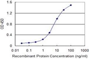 Detection limit for recombinant GST tagged FUBP1 is 0.