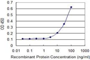 Detection limit for recombinant GST tagged PANK3 is 3 ng/ml as a capture antibody.
