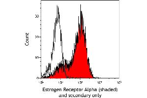 Flow Cytometry (FACS) image for anti-Estrogen Receptor 1 (ESR1) antibody (ABIN7455134) (Estrogen Receptor alpha anticorps)